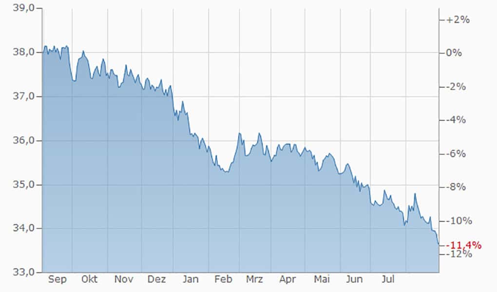 Chart Baht Kurs